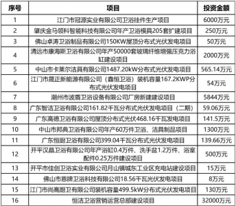 2023年11月广东有16个卫浴新项目备案通过，总投资近5亿