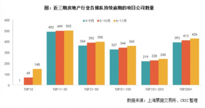 房地产持续逾期占比降至65%